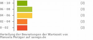 Punkteverteilung Wartezeiten Bild