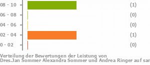 Punkteverteilung Leistung Bild