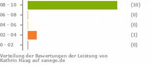 Punkteverteilung Leistung Punkteverteilung Leistung Bild