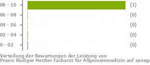 Punkteverteilung Leistung Bild