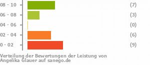 Punkteverteilung Leistung Punkteverteilung Leistung Bild