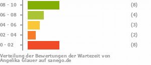 Punkteverteilung Wartezeiten Punkteverteilung Wartezeiten Bild