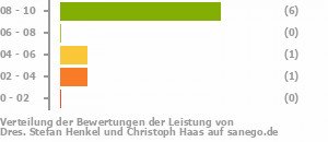 Punkteverteilung Leistung Bild