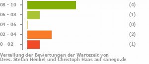 Punkteverteilung Wartezeiten Bild