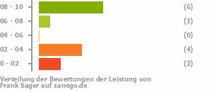 Punkteverteilung Leistung Punkteverteilung Leistung Bild