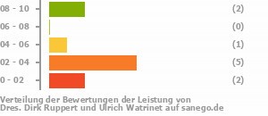 Punkteverteilung Leistung Bild