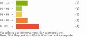 Punkteverteilung Wartezeiten Bild