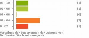 Punkteverteilung Leistung Bild