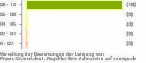 Punkteverteilung Leistung Bild