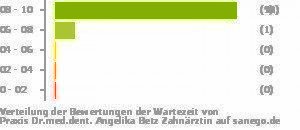 Punkteverteilung Wartezeiten Bild