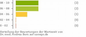 Punkteverteilung Wartezeiten Bild