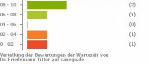 Punkteverteilung Wartezeiten Bild