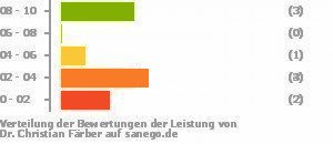 Punkteverteilung Leistung Punkteverteilung Leistung Bild