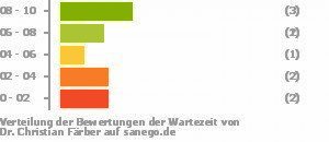 Punkteverteilung Wartezeiten Punkteverteilung Wartezeiten Bild