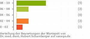 Punkteverteilung Wartezeiten Bild