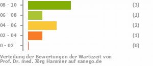 Punkteverteilung Wartezeiten Bild