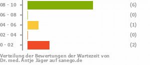 Punkteverteilung Wartezeiten Bild