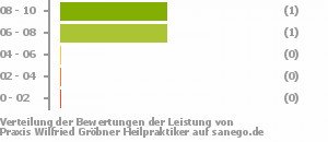 Punkteverteilung Leistung Bild