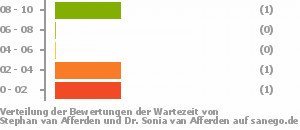 Punkteverteilung Wartezeiten Bild