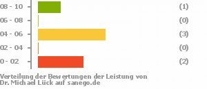 Punkteverteilung Leistung Bild