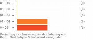 Punkteverteilung Leistung Bild