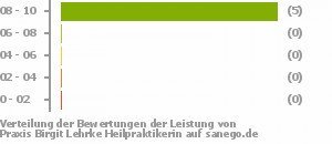Punkteverteilung Leistung Bild