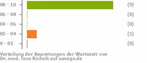 Punkteverteilung Wartezeiten Punkteverteilung Wartezeiten Bild