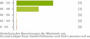 Punkteverteilung Wartezeiten Bild