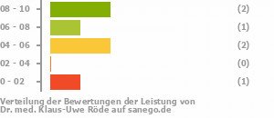 Punkteverteilung Leistung Bild