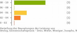Punkteverteilung Leistung Bild