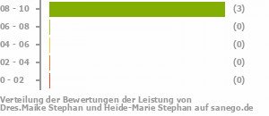Punkteverteilung Leistung Bild