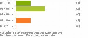 Punkteverteilung Leistung Bild