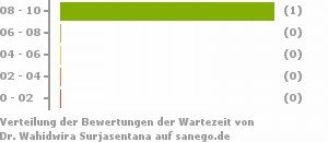Punkteverteilung Wartezeiten Bild