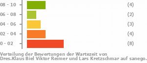 Punkteverteilung Wartezeiten Bild