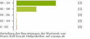 Punkteverteilung Wartezeiten Bild