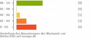 Punkteverteilung Wartezeiten Bild