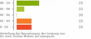 Punkteverteilung Leistung Punkteverteilung Leistung Bild