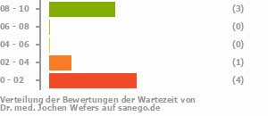 Punkteverteilung Wartezeiten Punkteverteilung Wartezeiten Bild