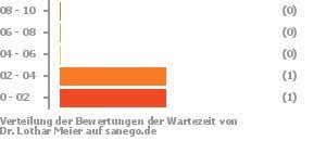 Punkteverteilung Wartezeiten Bild