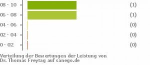 Punkteverteilung Leistung Bild