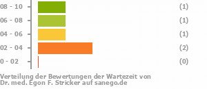 Punkteverteilung Wartezeiten Bild