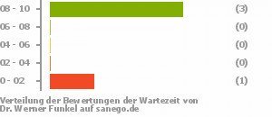 Punkteverteilung Wartezeiten Bild