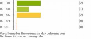 Punkteverteilung Leistung Bild