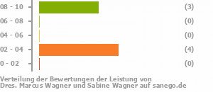 Punkteverteilung Leistung Bild