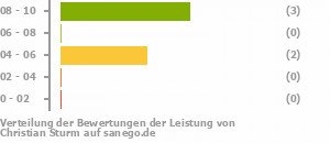 Punkteverteilung Leistung Bild