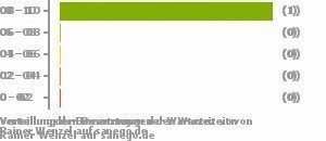 Punkteverteilung Wartezeiten Bild