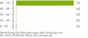 Punkteverteilung Leistung Bild