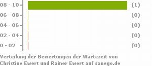 Punkteverteilung Wartezeiten Bild