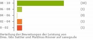 Punkteverteilung Leistung Bild