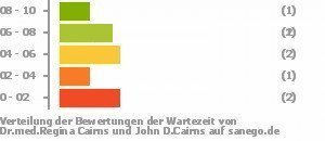 Punkteverteilung Wartezeiten Bild